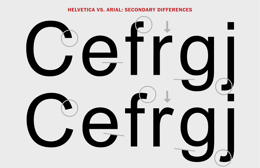 Helvetica(上) 和他的微妙競爭者 Arial(下) 的比較,差別包含大小寫 c、小寫 e 等字母筆畫末端是水平的、小寫 f, j 等字母筆會末端是垂直的。/圖片來源:Ilene Strizver