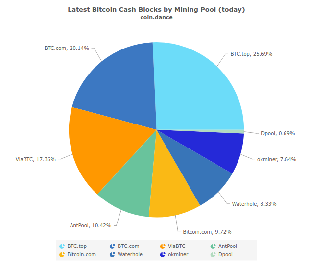 BCH 出礦分佈(2018 年 11 月 29 日)
