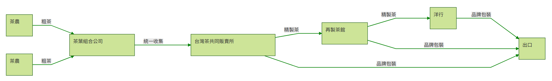 日本時代茶產銷結構圖