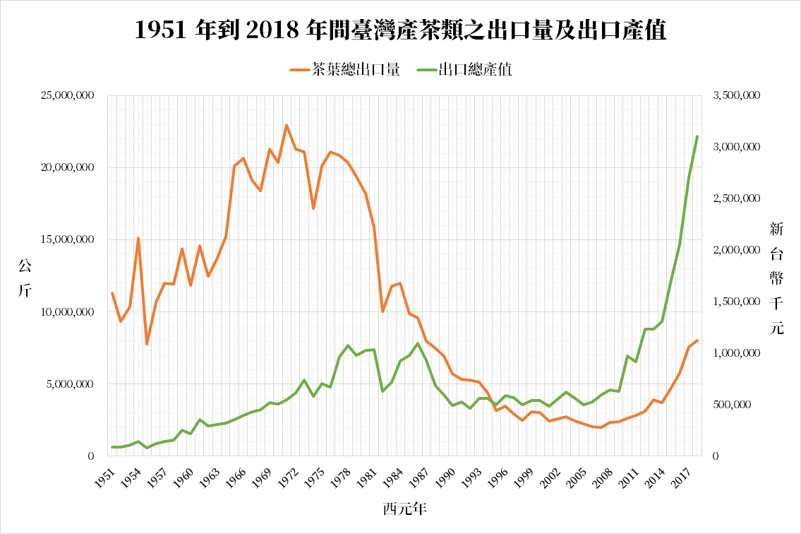 圖十一:1951 年到 2018 年間臺灣產茶類之出口量及出口產值折線圖