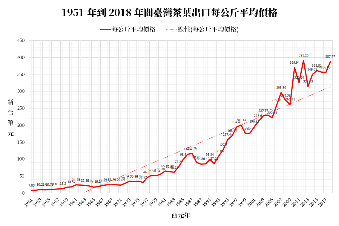 圖十二:1951 年到 2018 年間臺灣產茶葉出口每公斤平均價格折線圖