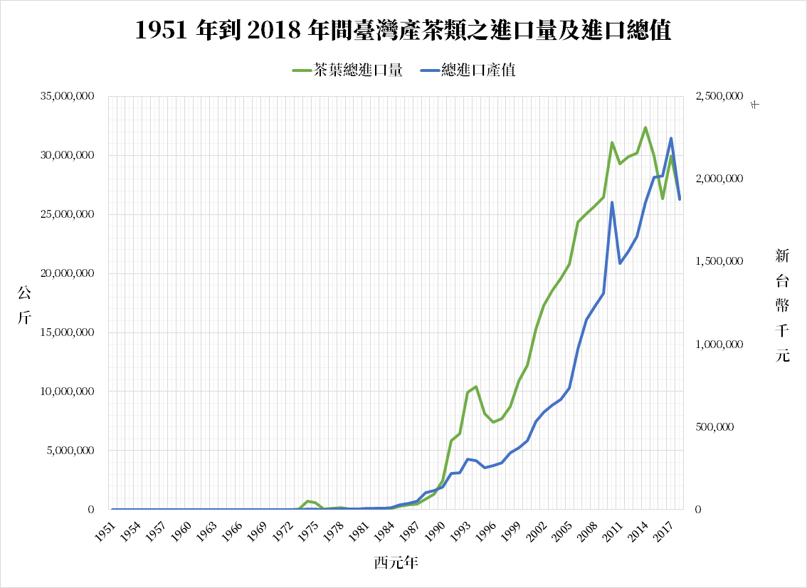 圖十四:1951 年到 2018 年間臺灣產茶葉進口每公斤平均價格折線圖