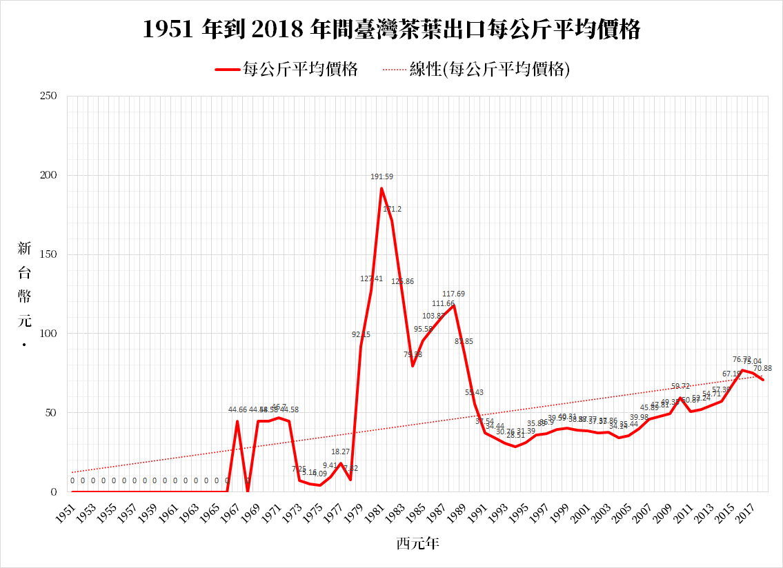 圖十四:1951 年到 2018 年間臺灣產茶葉進口每公斤平均價格折線圖