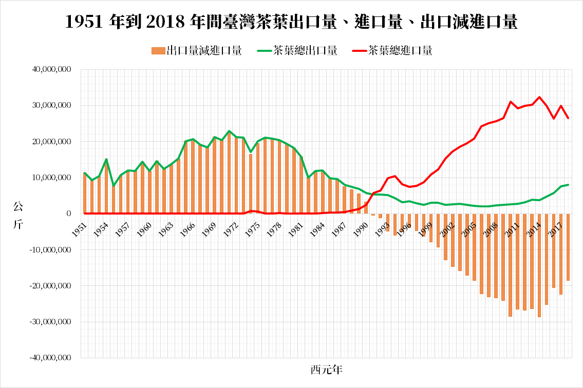 圖十五:1951 年到 2018 年間臺灣產茶類之出口量、進口量、出口減進口量折線圖