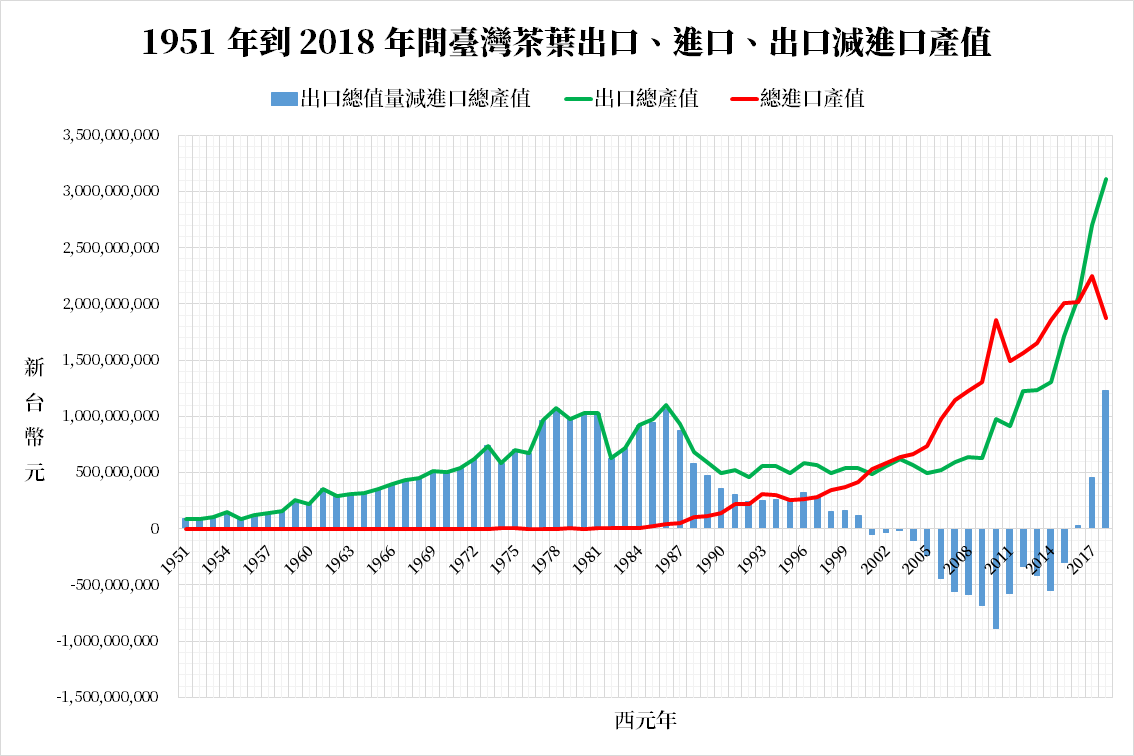 圖十六:1951 年到 2018 年間臺灣產茶類之出口總產值、進口總產值、出口減進口產值折線圖