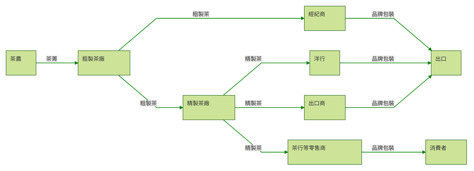 圖十三:1970 到 1980 年代之前,臺灣外銷為主時期茶葉產銷圖