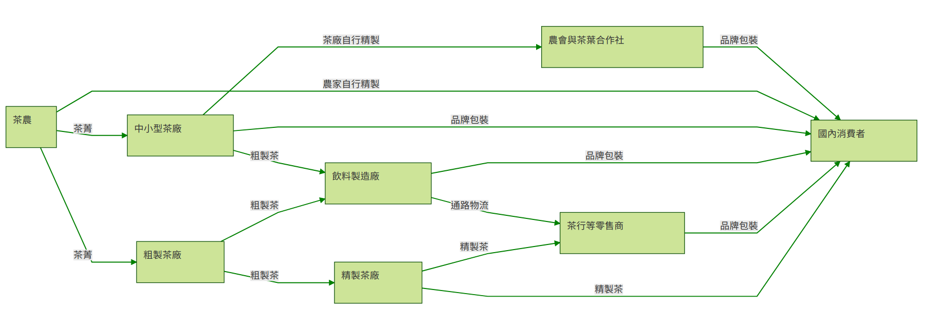 1970 到 1980 年代之後,臺灣內銷為主時期茶葉產銷圖