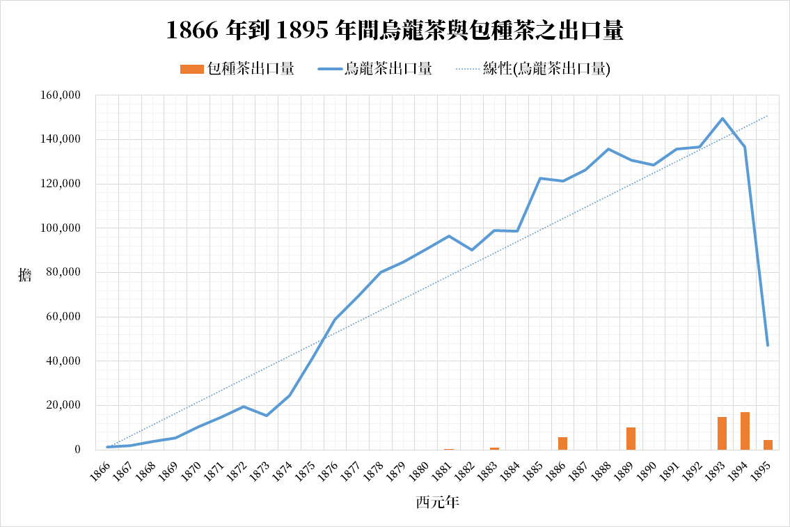 圖四:1866 年到 1895 年間臺灣茶葉之出口總值及佔總出口比折線圖