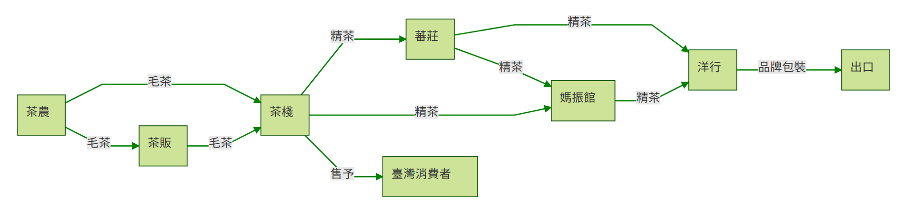 清代烏龍茶產業鏈