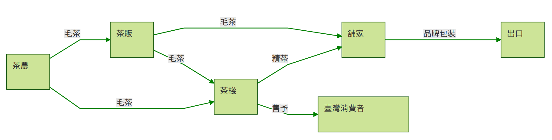 清代包種茶產業鏈