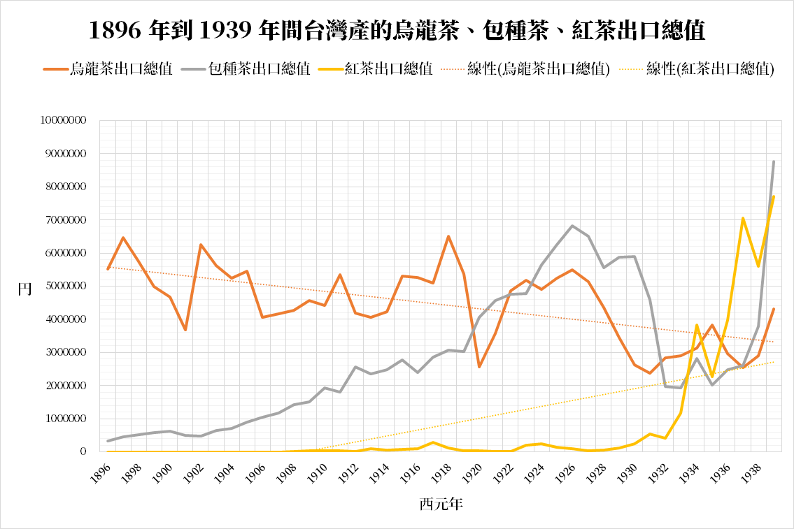 圖九:1896 年到 1939 年間臺灣產的烏龍茶、包種茶、紅茶之出口總值折線圖