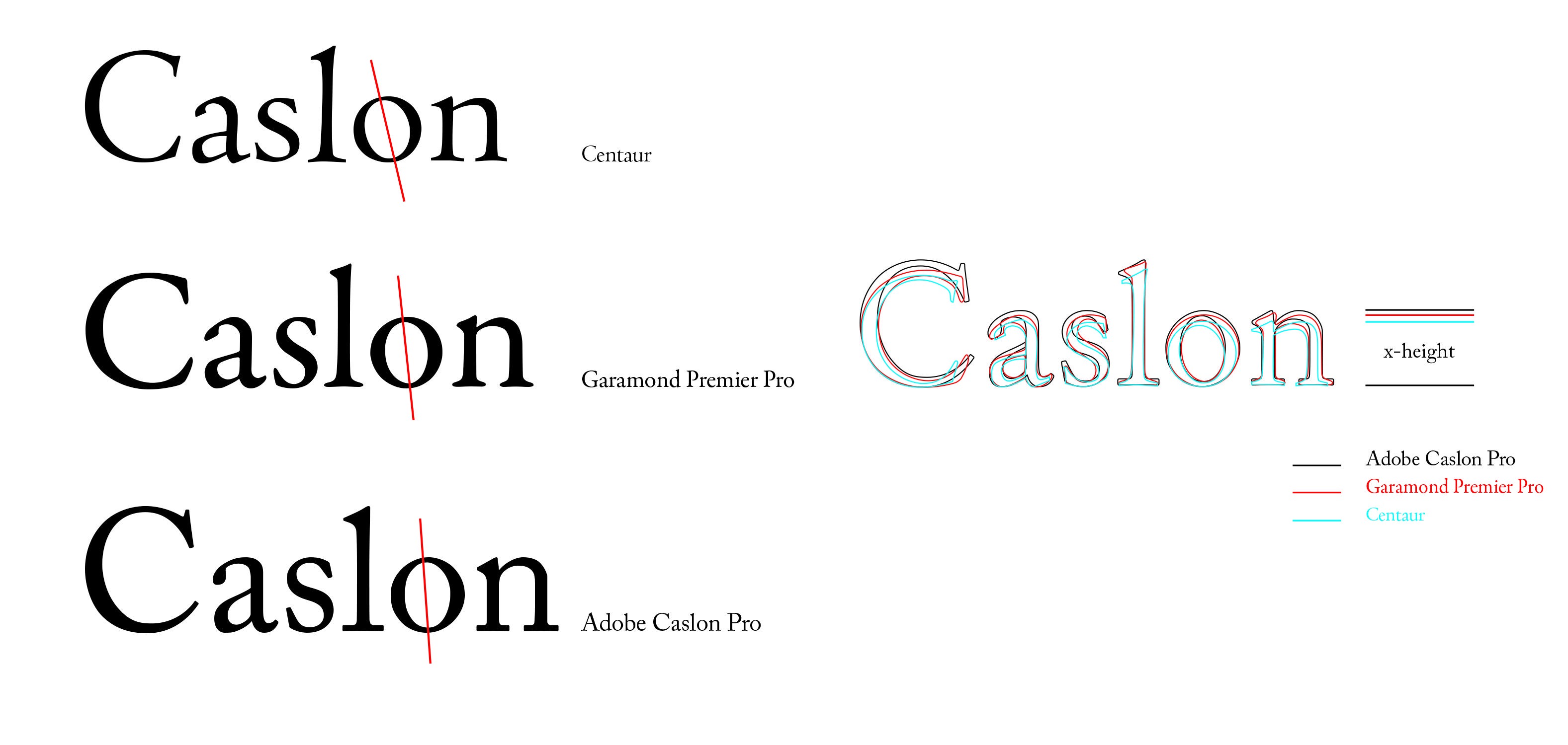 和早於古典風格的 Centaur 相比,身為古典風格字體的 Caslon 和 Garamond 的中軸逐漸呈垂直(如小寫 o 的中軸)。(Source: Arphic@Pinterest)